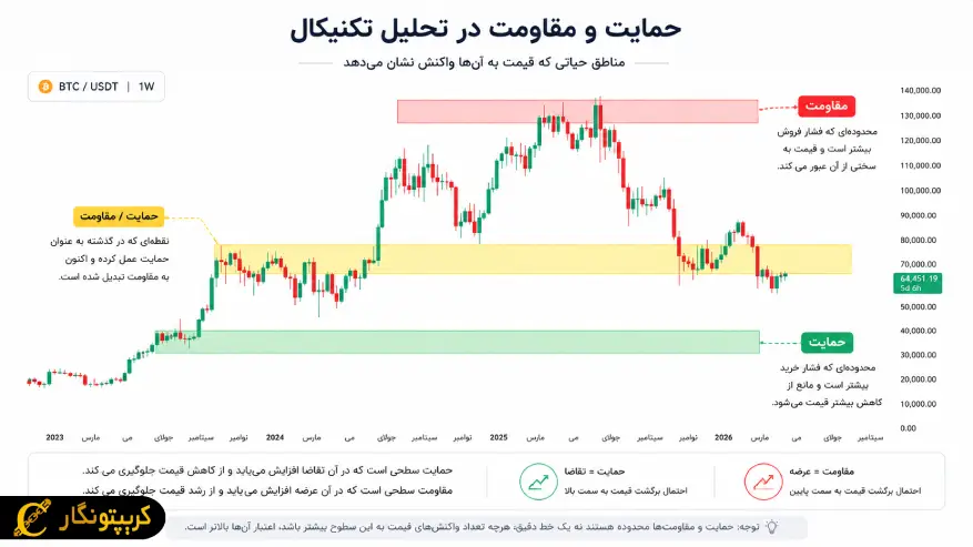 حمایت و مقاومت در تحلیل تکنییکال