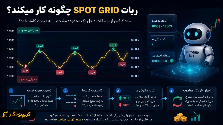 ربات spot grid چگونه کار میکند؟