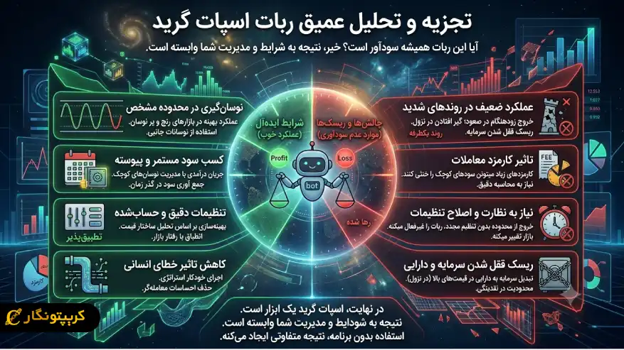آیا ربات اسپات گرید همیشه سودآور است؟