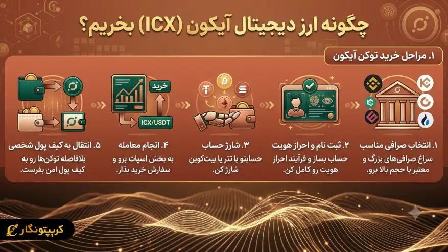 چگونه ارز دیجیتال آیکون بخریم؟