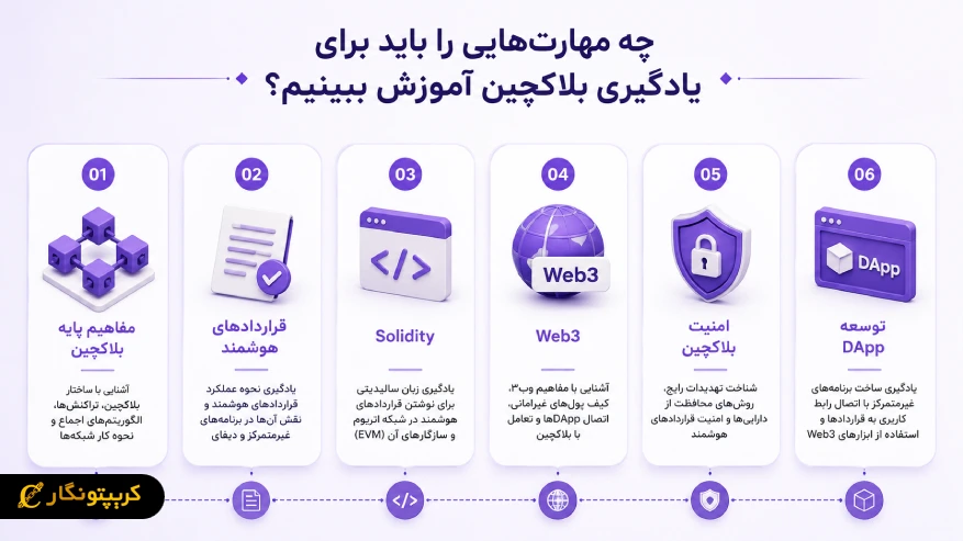 چه مهارت‌هایی را باید برای یادگیری بلاکچین آموزش ببینیم؟
