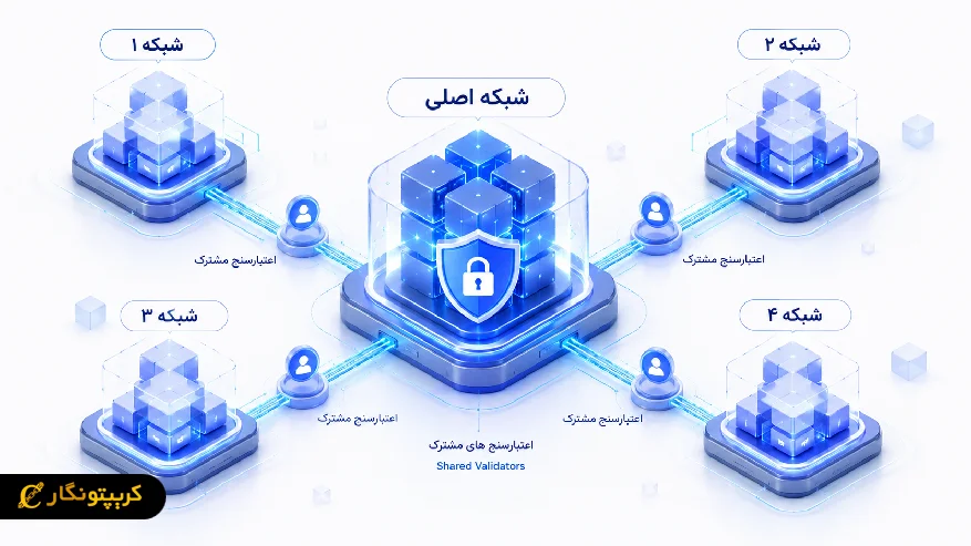 امنیت اشتراکی بلاکچین چیه