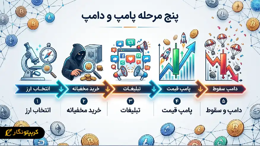 پامپ و دامپ ارز دیجیتال چگونه اجرا میشه