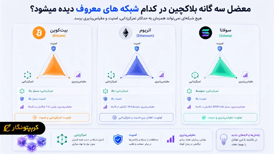 معضل سه گانه بلاکچین در کدام شبکه های معروف دیده میشود؟