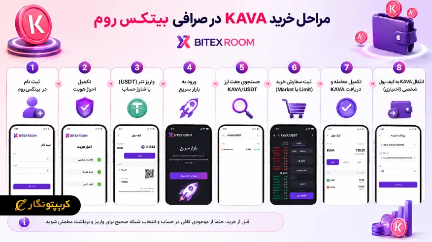 مراحل خرید ارز دیجیتال KAVA در صرافی بیتکس روم