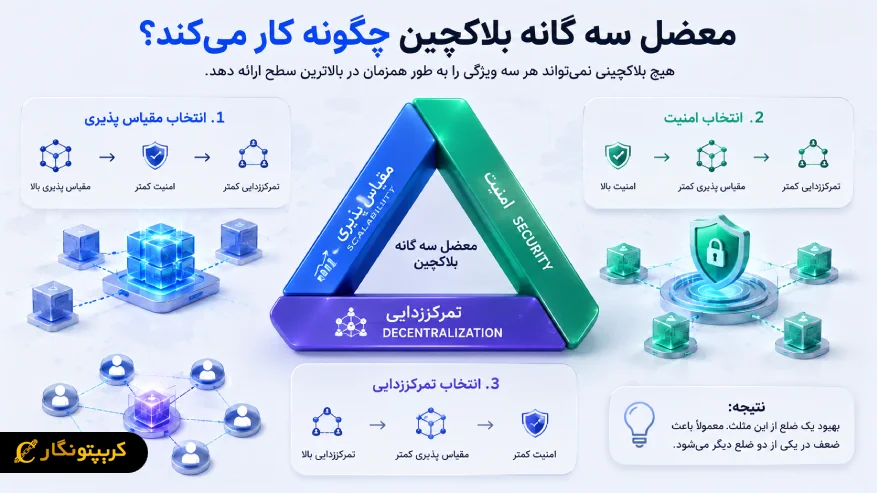 معضل سه گانه بلاکچین چگونه کار میکند؟
