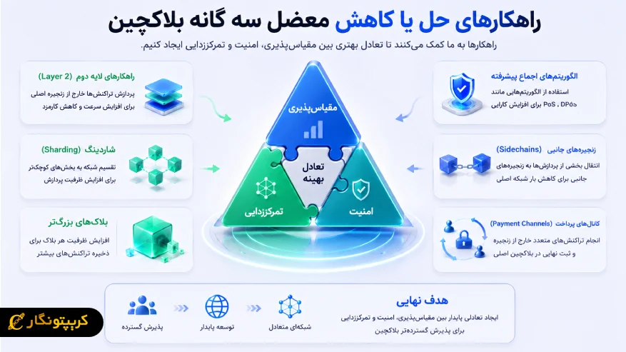 راهکارهای حل یا کاهش معضل سه گانه بلاکچین