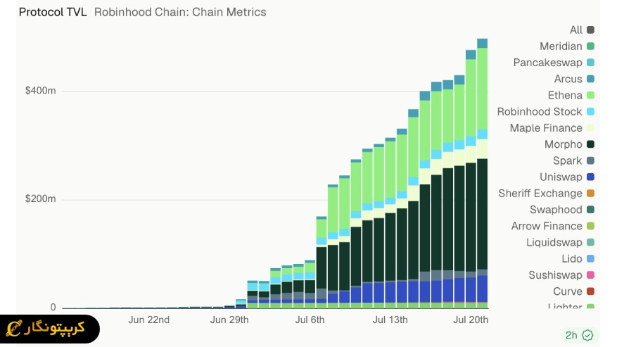 نمودار Robinhood Chain