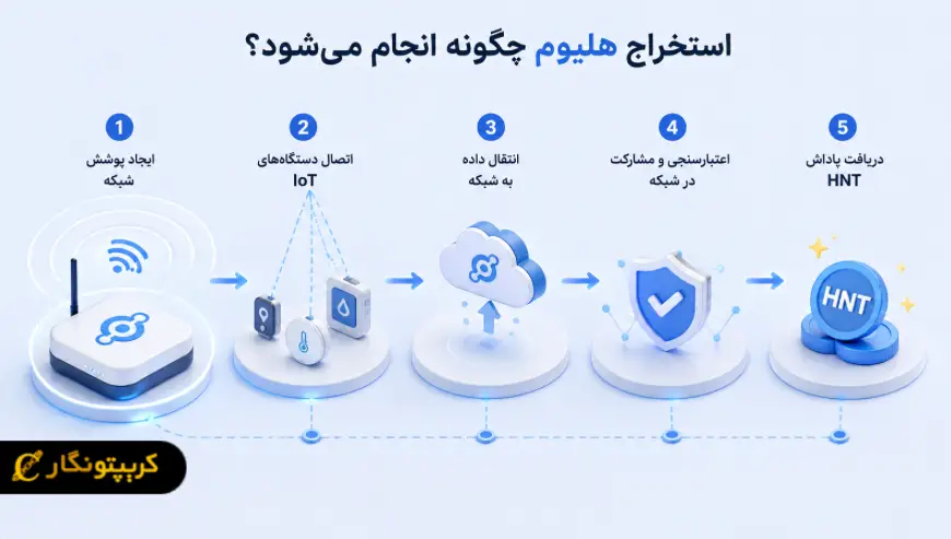 استخراج هلیوم چگونه انجام می شود