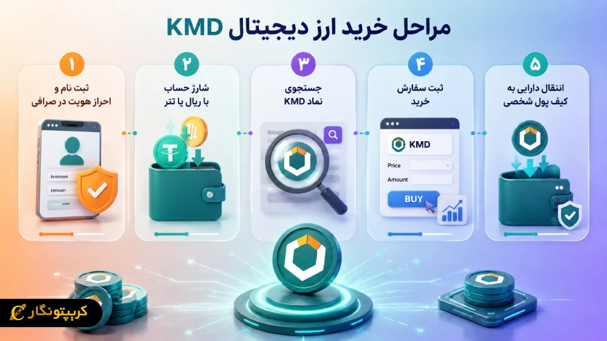 مراحل خرید کومودو