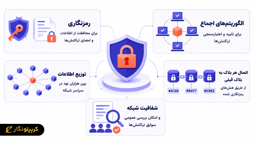 تامین امنیت بلاکچین