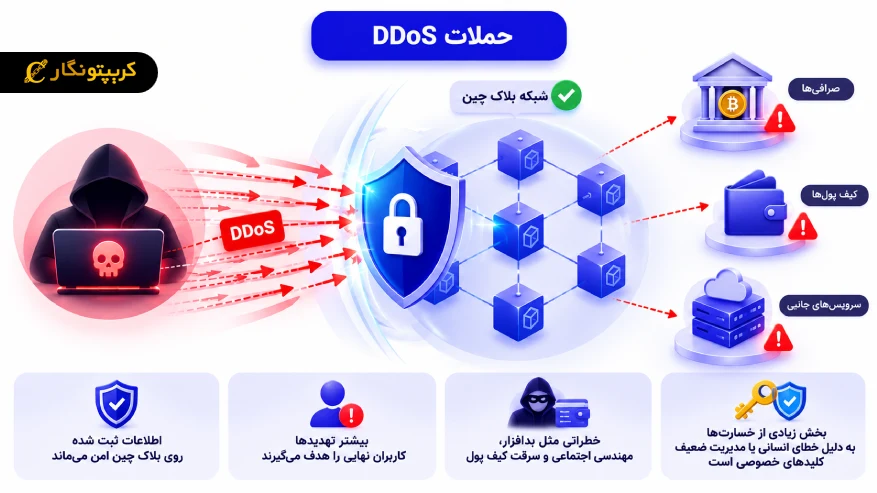 حملات DDoS در بلاکچین