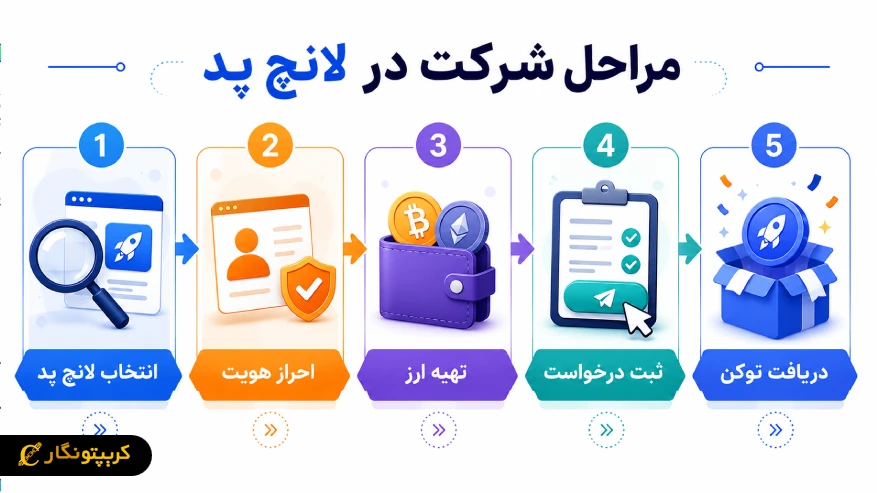 سرمایه گذاری در لانچ پد چگونه انجام میشود