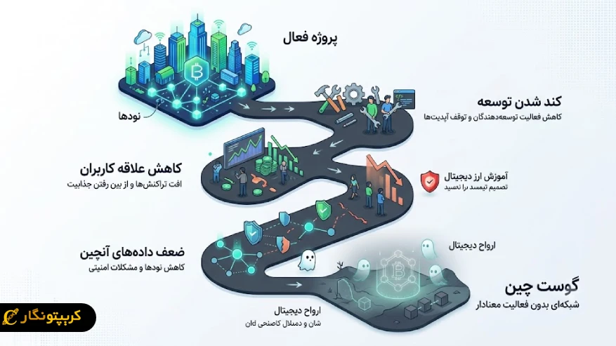 چگونه یک بلاکچین به گوست چین تبدیل می شود؟