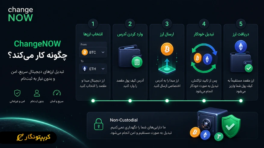 امنیت صرافی ChangeNOW چگونه تأمین میشود؟