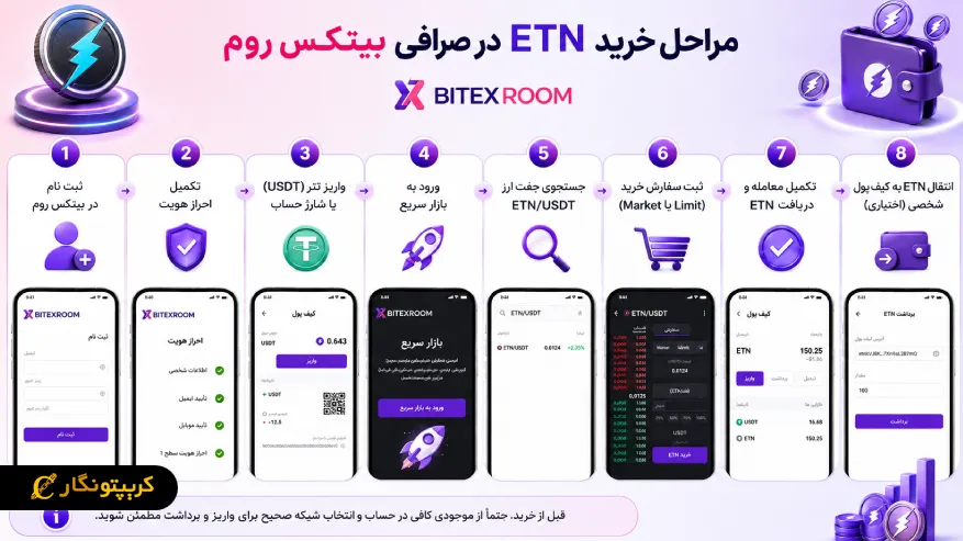 مراحل خرید ETN در صرافی بیتکس روم