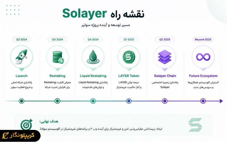 نقشه راه ارز دیجیتال سولیر (Solayer) مسیر توسعه این پروژه را از راه اندازی پروتکل و قابلیت های ری استیکینگ تا گسترش Solayer Chain و توسعه اکوسیستم آن نشان میدهد.