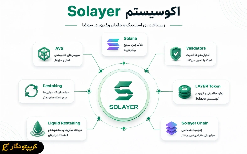 اکوسیستم ارز دیجیتال سولیر (Solayer) از بخش هایی مثل ری استیکینگ، لیکویید ری استیکینگ، اعتبارسنج ها، AVS، توکن LAYER و شبکه سولانا تشکیل شده که در کنار هم فعالیت میکنن.
