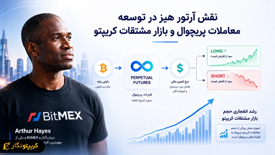 نقش آرتور هیز در توسعه معاملات پرپچوال و بازار مشتقات کریپتو
