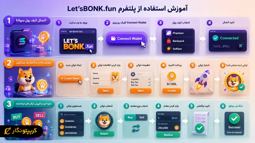 آموزش استفاده از پلتفرم Let'sBONK.fun