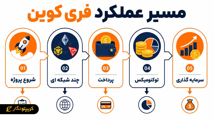 تاریخچه فری کوین
