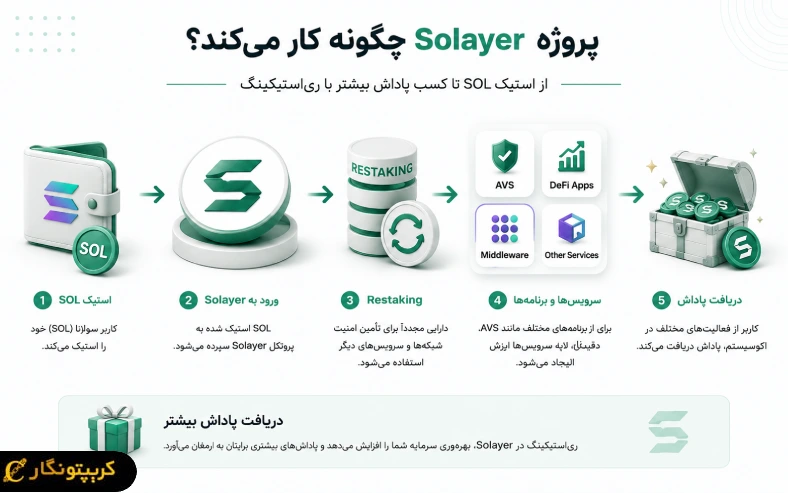 نحوه عملکرد ارز دیجیتال سولیر (Solayer)؛ در این فرآیند، دارایی های استیک شده از طریق ری استیکینگ برای تامین امنیت سرویس های مختلف استفاده میشن و کاربران در ازای مشارکت، پاداش دریافت میکنن.