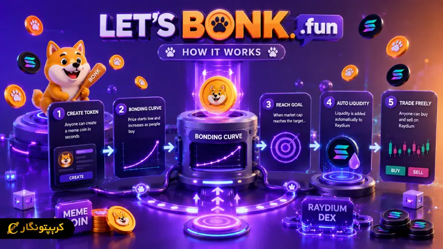 پلتفرم Let'sBONK.fun چگونه کار میکند؟