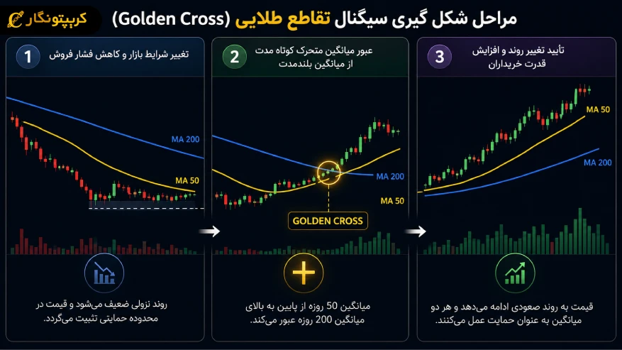 مراحل شکل گیری سیگنال تقاطع طلایی روی نمودار