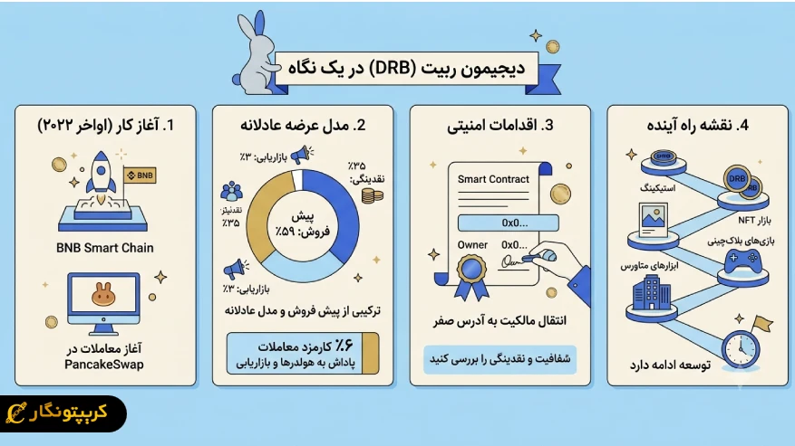 تاریخچه ارز دیجیتال دیجیمون ربیت