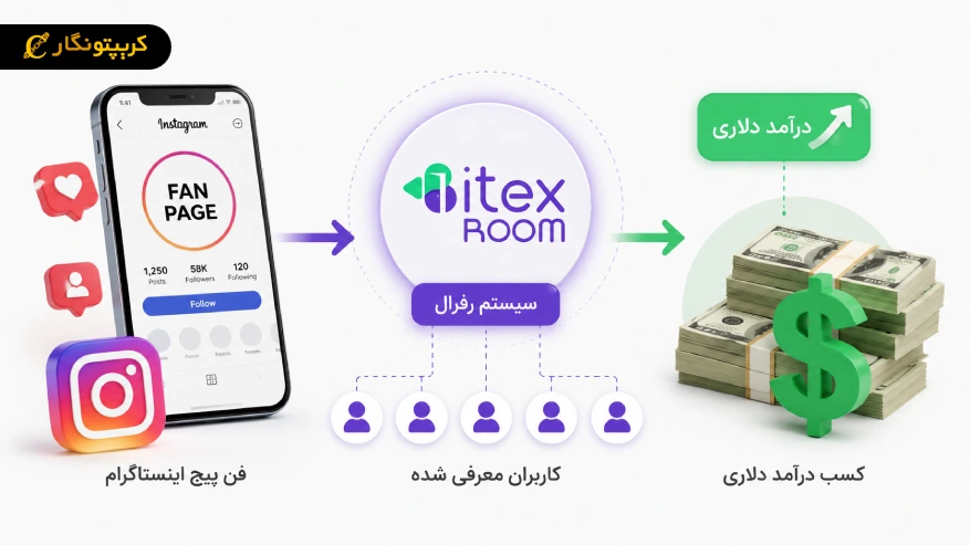 درآمد دلاری از فن پیج اینستاگرام؛ راهنمای کامل کسب درآمد با سیستم رفرال