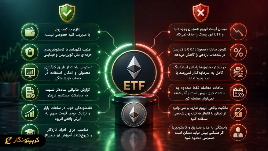 مزایا، ریسک ها و محدودیت های سرمایه گذاری در ETF اتریوم