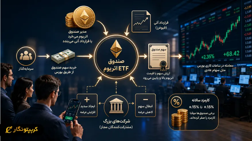 ETF اتریوم چگونه کار میکنه