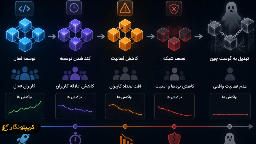 چگونه یک بلاکچین به گوست چین تبدیل می شود؟