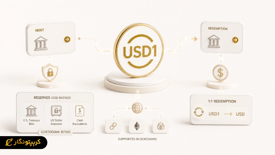 استیبل کوین USD1 چگونه کار میکند؟