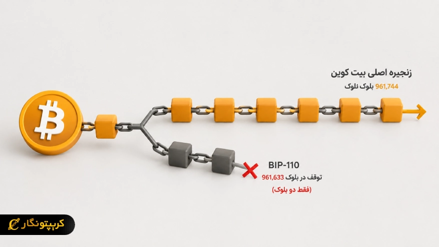 توقف فورک بیت کوین BIP-110 و افزایش فاصله با زنجیره اصلی