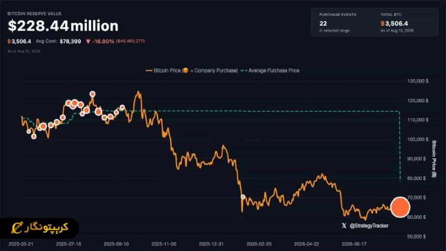 خرید بیت کوین توسط H100
