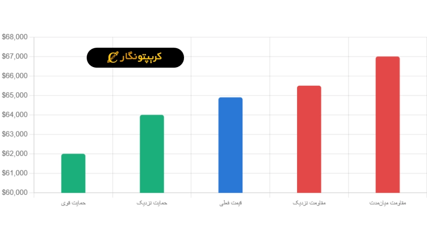 تحلیل بیت کوین ۱۹ مرداد ۱۴۰۵