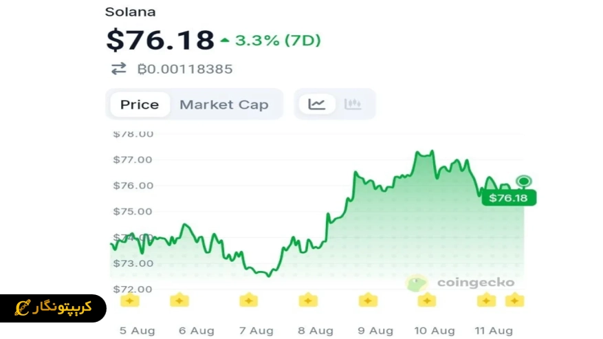 ورود سرمایه به ETF سولانا