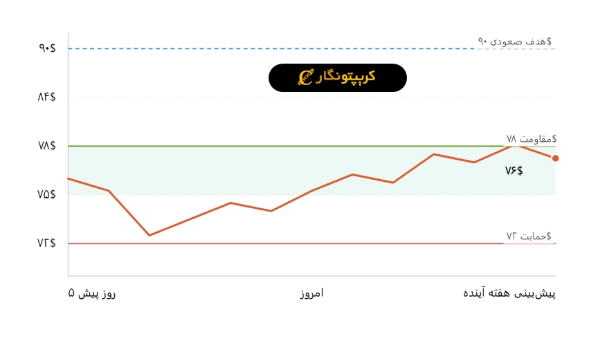 تحلیل سولانا 21 مرداد 1405