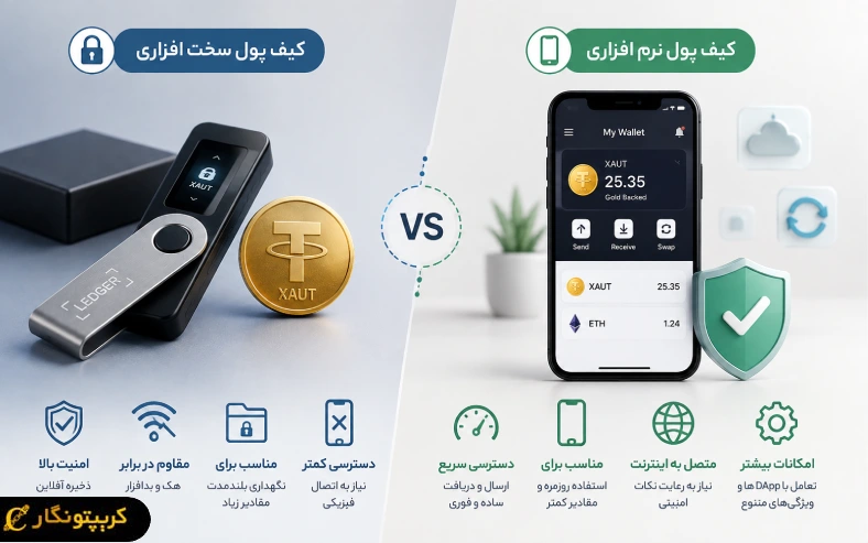 مقایسه کیف پول سخت افزاری و نرم افزاری برای انتخاب بهترین کیف پول های تتر گلد (XAUT) بر اساس امنیت، دسترسی و نحوه استفاده.