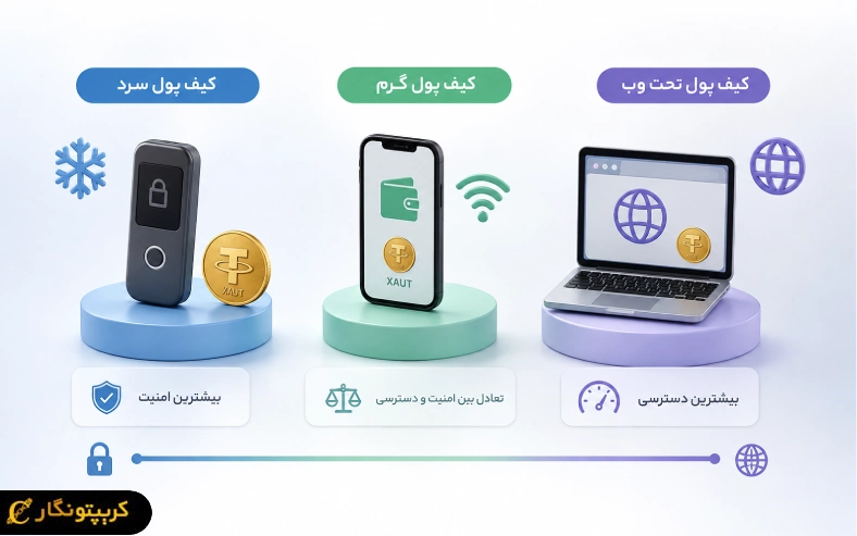 مقایسه انواع کیف پول و میزان امنیت و دسترسی آن ها برای نگهداری بهترین کیف پول های تتر گلد (XAUT).