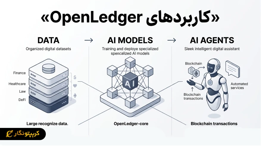 نحوه کار open ledger