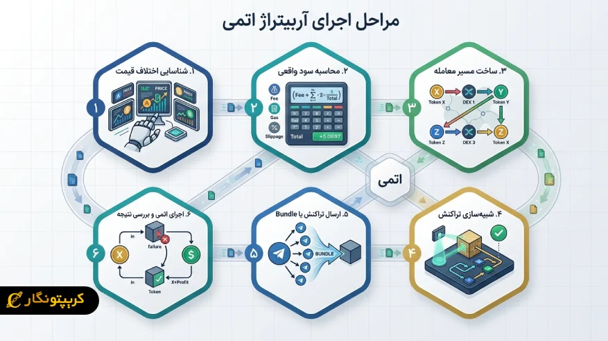 مراحل اجرای آربیتراژ اتمی