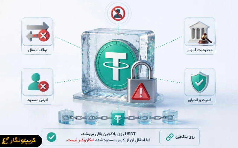 فریز شدن تتر یعنی انتقال USDT از یک آدرس متوقف شود و امکان جابه‌جایی آن محدود گردد؛ این اتفاق معمولاً به دلیل فعالیت‌های غیرقانونی، تحریم‌ها یا درخواست نهادهای قانونی رخ میدهد.