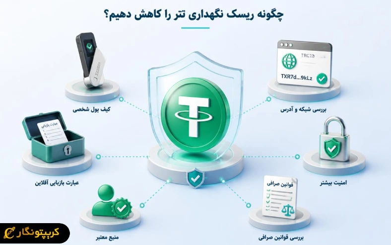 کاهش ریسک نگهداری تتر با استفاده از کیف پول شخصی، بررسی دقیق شبکه و آدرس، نگهداری امن عبارت بازیابی و دریافت USDT از منابع معتبر امکان‌پذیر است.