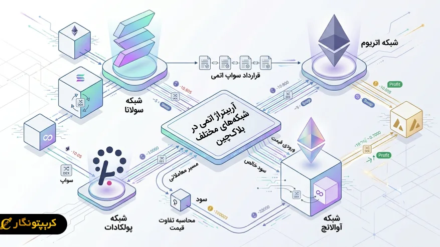 Atomic Arbitrage Across Various Blockchain Networks