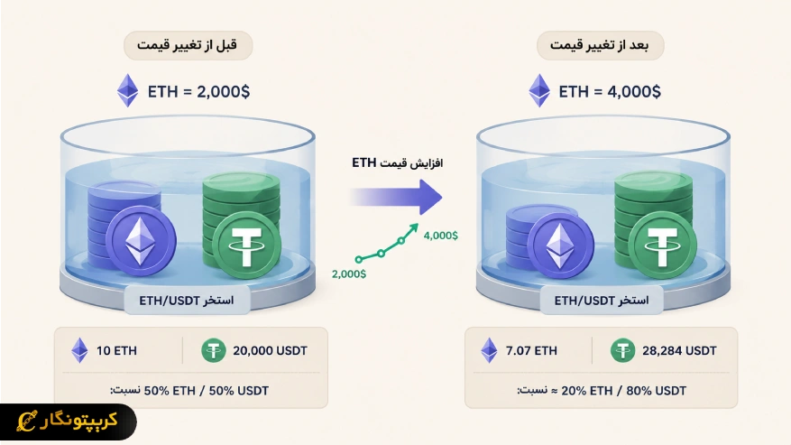 نحوه ایجاد ضرر ناپایدار در استخر نقدینگی