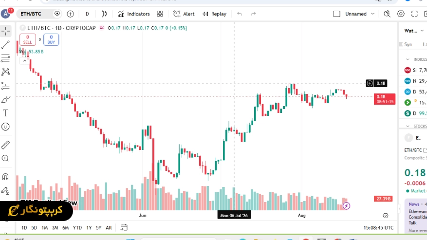 https://www.tradingview.com/chart/sUnS0Rs6/?symbol=ETH%2FBTC