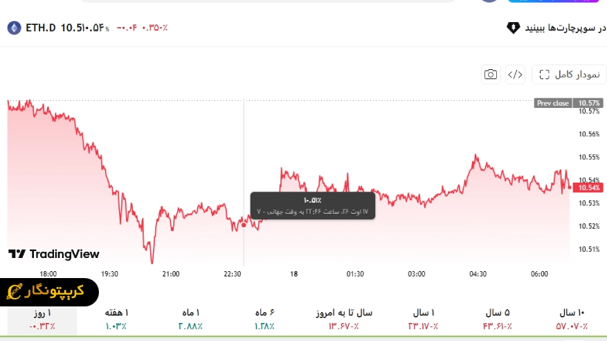 https://www.tradingview.com/symbols/ETH.D