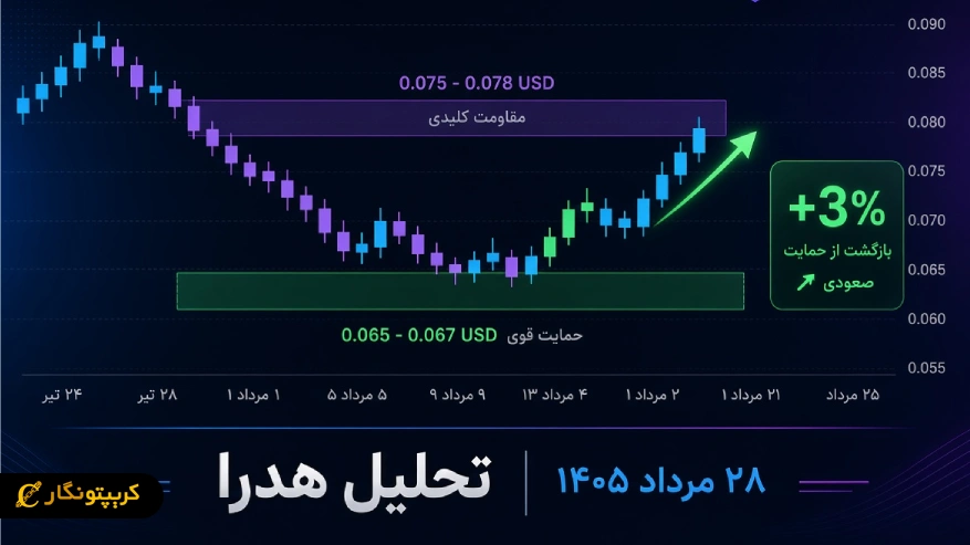 آیا هدرا میتونه به 0.09 دلار برسه؟